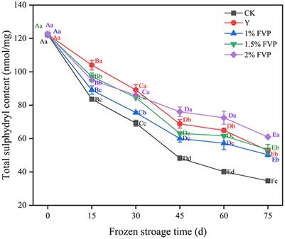 Effect of Flammulina velutipes polysaccharides on the physicochemical properties of catfish surimi and myofibrillar protein oxidation during frozen storage